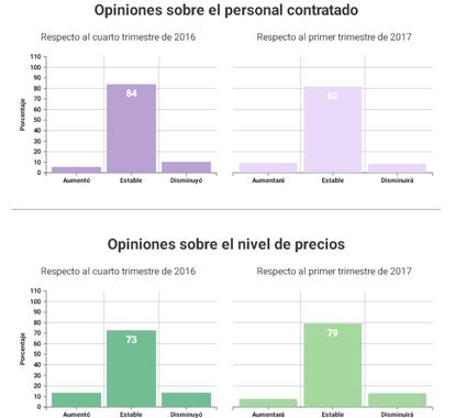 No habrá cambios en el empleo y el nivel de precios