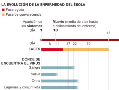 El fármaco experimental contra el ébola no llegará a África