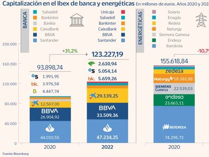 CaixaBank y BBVA impulsan la capitalización de los bancos del Ibex a los 123.000 millones