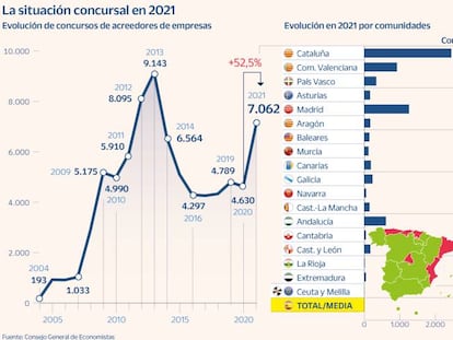 Los concursos crecerán un 20% en 2022 sobre todo en micropymes y autónomos