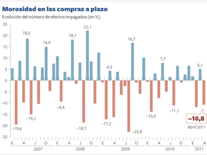 Los impagos en el comercio caen a su nivel más bajo desde 2007