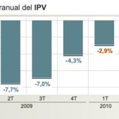 Evolución interanual del Índice de Precios de la Vivienda del INE