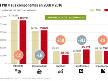 Así ha cambiado la crisis el modelo productivo de la economía española