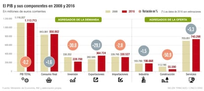 PIB y componentes en 2008 y 2016