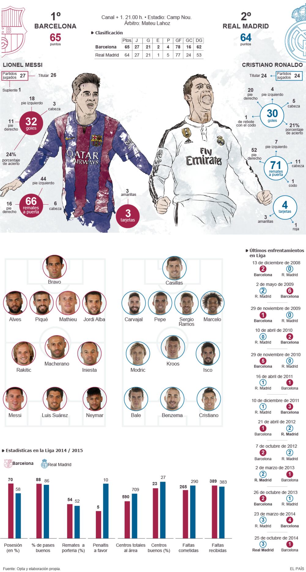 Barcelona - Real Madrid, un clásico en la cabeza de la Liga | Deportes ...
