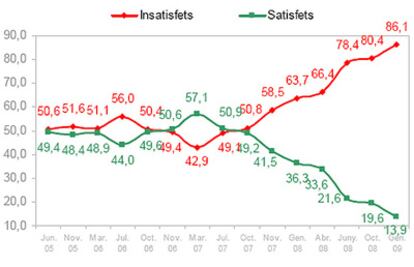 Evolución de la satisfacción conyuntural: la línea verde representa la evolución del número de satisfechos y la roja de insatisfechos.