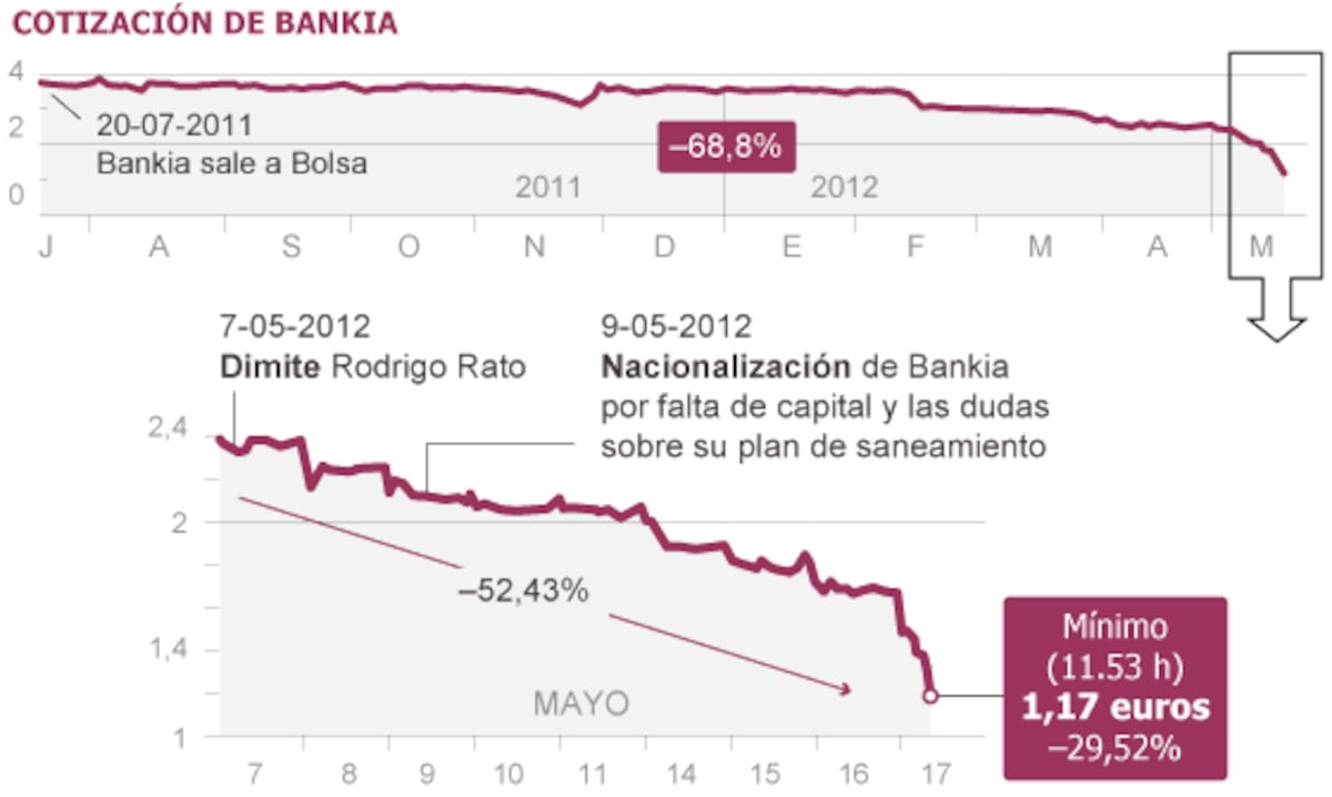 Bankia y Economía niegan una fuga de depósitos tras el fuerte castigo ...