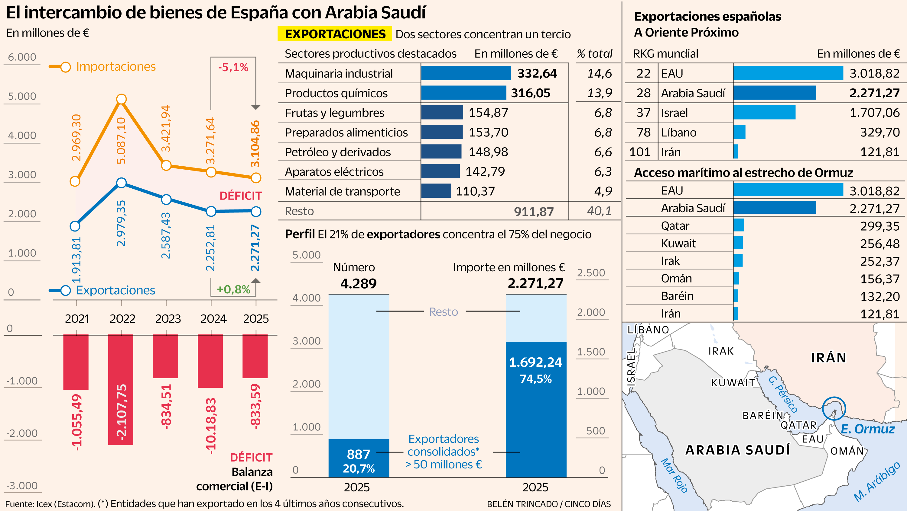 Arabia Saudí, un destino atractivo para las empresas españolas pese a la guerra