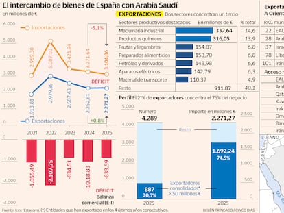 Arabia Saudí, un destino atractivo para las empresas españolas pese a la guerra