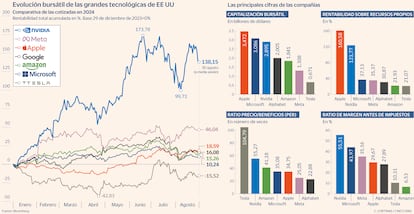 Evolución bursátil de las grandes tecnológicas de EE UU