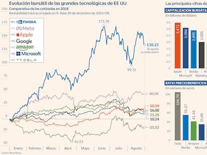 Las tecnológicas surfean los obstáculos sin miedo a las alturas