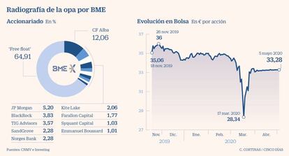 Radiografía de la opa por BME