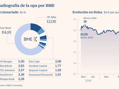 Una decena de ‘hedge funds’ tendrá la última palabra en la opa de Six por BME