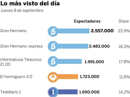 Audiencias del jueves 8 de septiembre