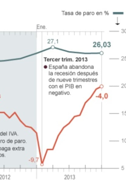 Ventas minoristas y empleo en España desde 1976