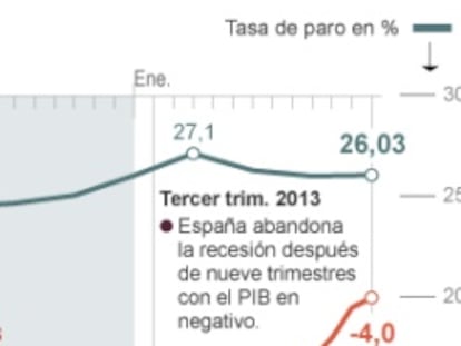 El consumo familiar toca fondo tras perder un 26% en seis años