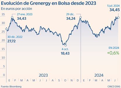 Grenergy Gráfico