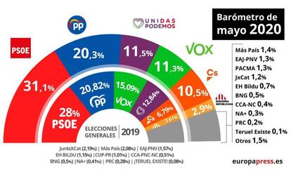 Estimación de voto en el barómetro del CIS de mayo. 