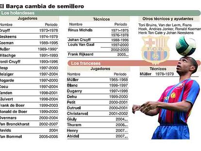 El Barça cambia de semillero