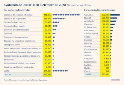 ERTE en diciembre de 2020 por sectores y por regiones