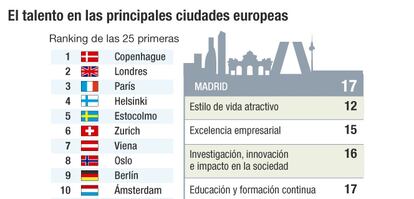 El talento en las principales ciudades europeas