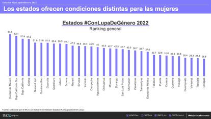 Mujeres IMCO 2022