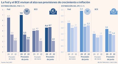 Fed y BCE