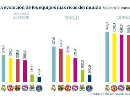 Madrid y Barça, dos gigantes cada vez
más amenazados