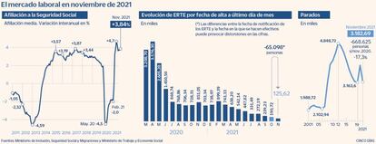 El mercado laboral en noviembre de 2021