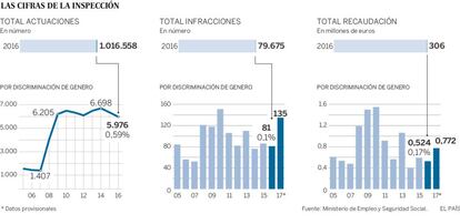 Multas impuestas por la Inspección de Trabajo.