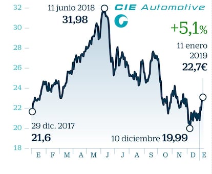 El desafío proteccionista empañó el excelente comportamiento bursátil que venía registrando el fabricante de piezas de automóvil en 2018. Sin embargo, los resultados de la compañía vienen reflejando un crecimiento por encima de la media del sector.  Los expertos de hecho esperan que mantenga esa ventaja comparativa frente a sus rivales en ventas y en márgenes, con lo cumplirá sin problemas con los objetivos de su plan 2016-20. Como riesgo, persiste la amenaza proteccionista de EE UU, aunque los fundamentales de la compañía siguen siendo sólidos. El beneficio por acción 2018 esperado por el consenso de FactSet es 3,18 euros, frente a los 1,49 euros de 2017.