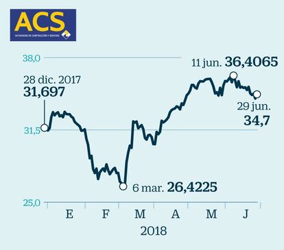 ACS en Bolsa