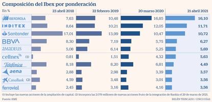 Ponderaciones Ibex