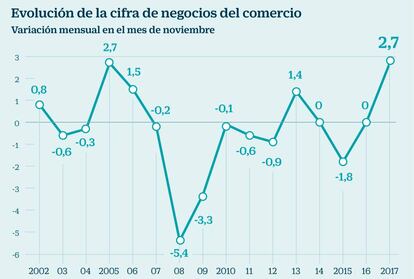 Evolución de la cifra de negocios del comercio