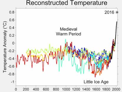 Comparación anual de temperaturas. Wikimedia, CC BY-SA