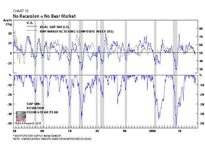 Si no hay recesión, no hay corrección