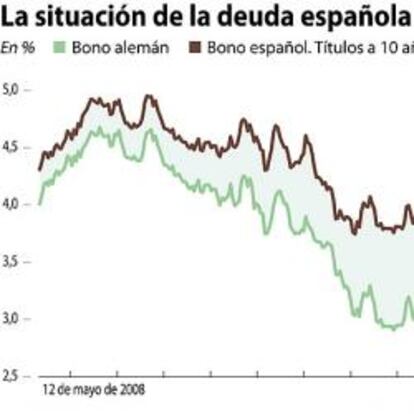 El Tesoro coloca casi 3.000 millones en letras a un interés inferior al 1%