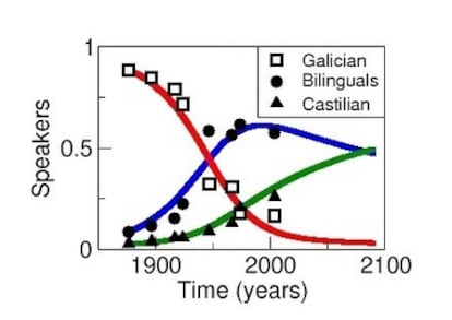 Gráfico que muestra la evolución histórica del número de hablantes en gallego, castellano y bilingües y su proyección en el futuro