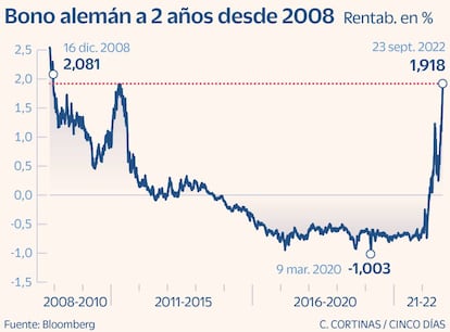 El bono alemán a 2 años desde 2008