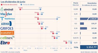 Dividendos junio