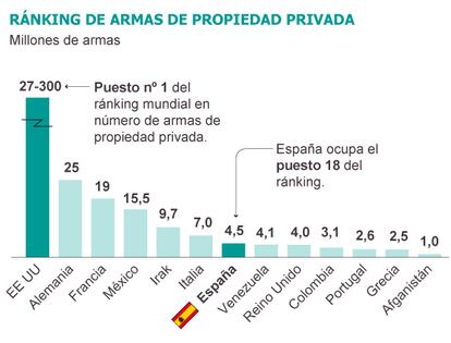 Fuente: Organización para la política de Armas