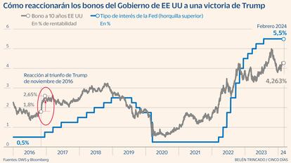 Bonos reacción Trump Gráfico