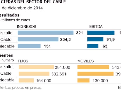 Euskaltel irá a por Telecable una vez digiera la compra de la gallega R