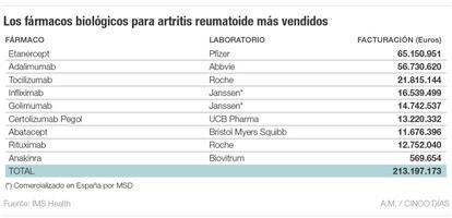 Fármacos biológicos para artritis reumatoide