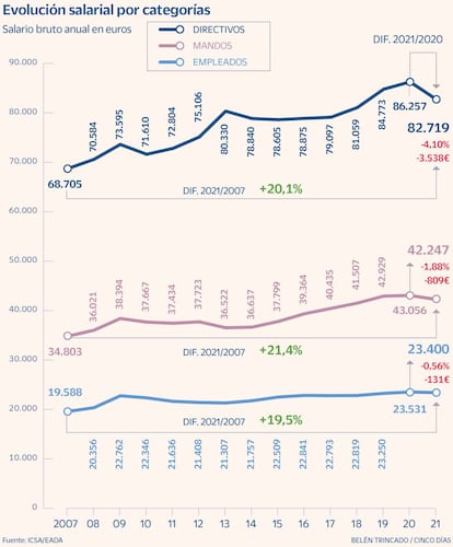 Evolución salarial