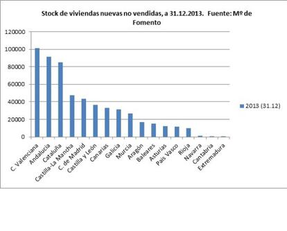 Stock de viviendas nuevas no vendidas