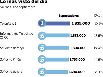 Audiencias del viernes 9 de septiembre