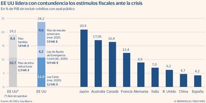 Estímulos fiscales de Estados Unidos frente a la crisis