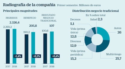 Catalana Occidente Valor a examen