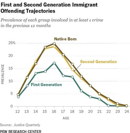 Las tasas de delito entre los inmigrantes de primera generación son considerablemente más bajas. Fuente: Pew Research Center.